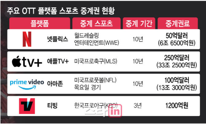 주요 OTT 플랫폼 스포츠 중계권 현황을 보여주는 표. 넷플릭스는 WWE 10년 50억달러, 애플TV 는 미국프로축구(MLS) 10년 250억달러, 아마존은 미국프로풋볼(NFL) 목요일 경기 10년 100억달러, 티빙은 한국프로야구(KBO) 3년 1200억원에 중계.