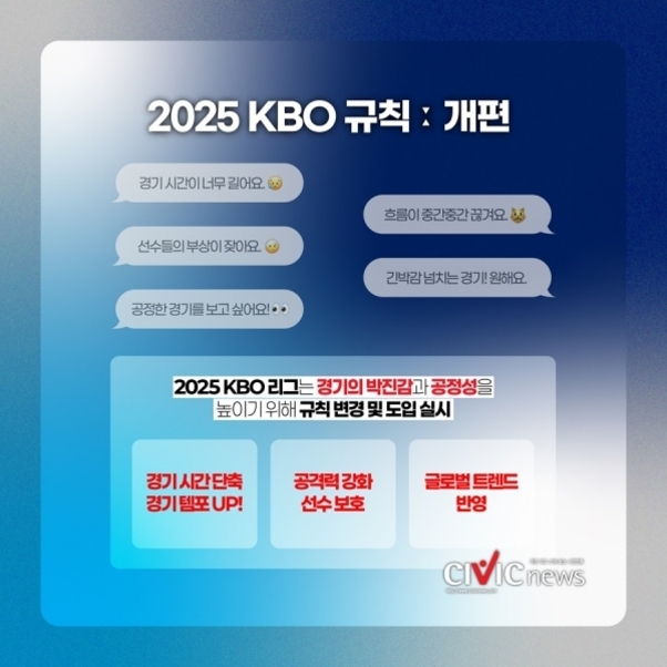 2025 KBO 규칙 개편에 대한 안내 이미지. 경기 시간 단축, 선수 보호, 글로벌 트렌드 반영 등 변화 내용을 설명하며, 경기의 박진감과 공정성을 높이기 위한 규칙 변경 및 도입을 강조한다. 여러 말풍선에는 경기 시간이 길고 선수 부상 우려 등 다양한 의견이 담겨 있다.
