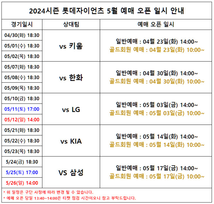 2024시즌 롯데자이언츠 5월 예매 오픈 일시 안내 표. 경기일시, 상대팀, 예매 오픈 일시로 구분되어 있으며, 키움, 한화, LG, KIA, 삼성과의 경기가 포함됨. 일반예매와 골드회원 예매 시간이 각각 명시되어 있고 특정 날짜에는 빨간색 및 파란색으로 강조 표시됨. 하단에 일정 변동 가능성과 티켓 점검 시간 안내가 있음.