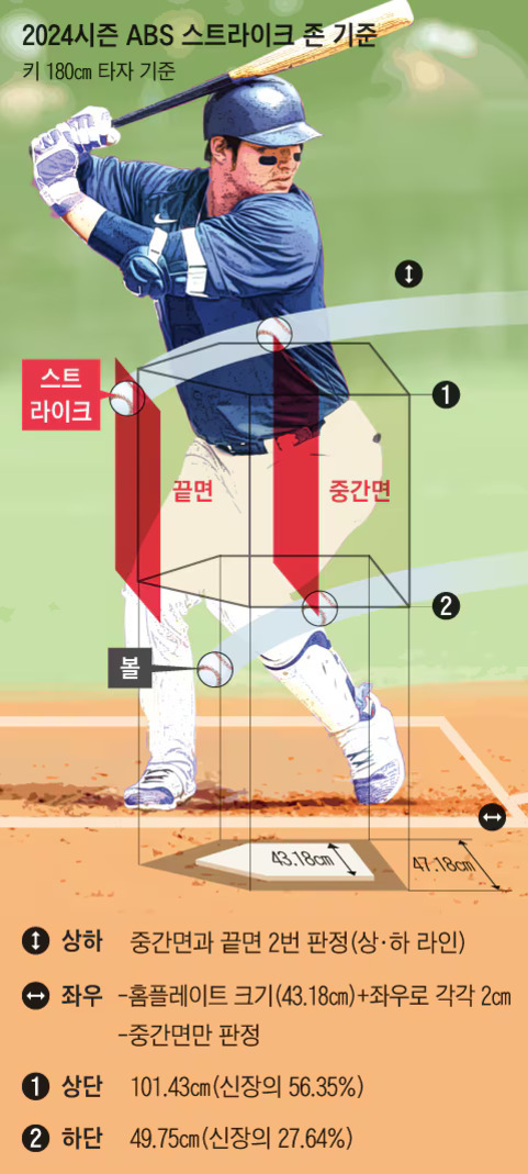 야구 타자가 스트라이크 존 앞에 서 있는 그림으로, 2024 시즌 ABS 스트라이크 존 기준을 설명하고 있다. 스트라이크 존의 상단, 하단, 좌우 경계와 중간면 및 끝면이 표시되어 있으며, 홈플레이트 크기와 각 수치가 적혀 있다. 타자의 키는 180cm 기준이다.