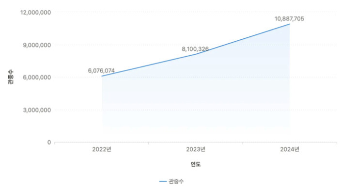 2022년부터 2024년까지 관중 수의 증가를 보여주는 선 그래프. 2022년은 6,076,074명, 2023년은 8,100,326명, 2024년은 10,887,705명을 기록함.