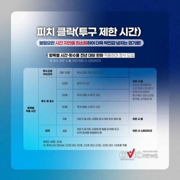 '피치 클락(투구 제한 시간)'에 관한 표로, 불필요한 시간 지연을 최소화하기 위한 항목별 투구 및 타자 준비 제한 시간이 안내되어 있다. 각 상황별(특수교체 이닝교대, 특수 및 필수, 일반적 제한 시간)에 따라 초 단위로 제한 시간이 정리되어 있으며 위반 시 벌칙도 명시돼 있다. 하단에는 마운드 방문 횟수 관련 추가 설명이 있다.