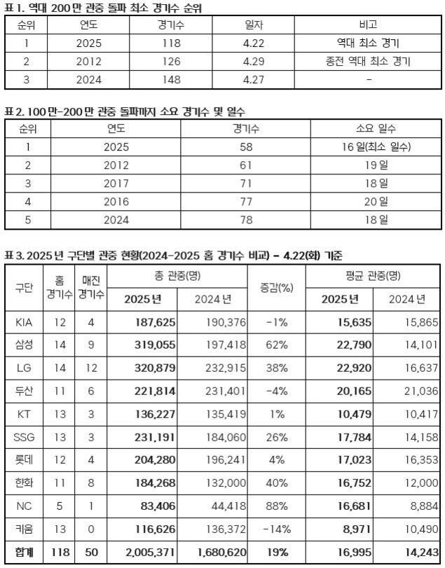 2025년 KBO 리그 관중 집계 관련 표. 1번 표는 역대 200만 관중 돌파 최소 경기수 순위, 2번 표는 100만~200만 관중 돌파까지 소요 경기수 및 일수, 3번 표는 구단별 2025년 관중 현황(2024~2025 홈경기 비교)으로 구성되어 있다. 각 구단별 총관중, 증감률, 평균관중이 정리돼 있음.