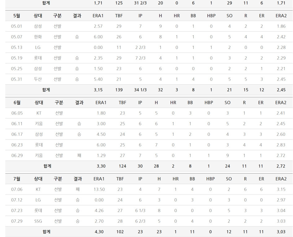 2023년 5월, 6월, 7월 야구 투수의 월별 경기 성적표로, 상대팀과 등판 구분(선발), 경기 결과, ERA, 이닝(IP), 탈삼진(SO) 등의 세부 기록이 표 형식으로 나와 있다.