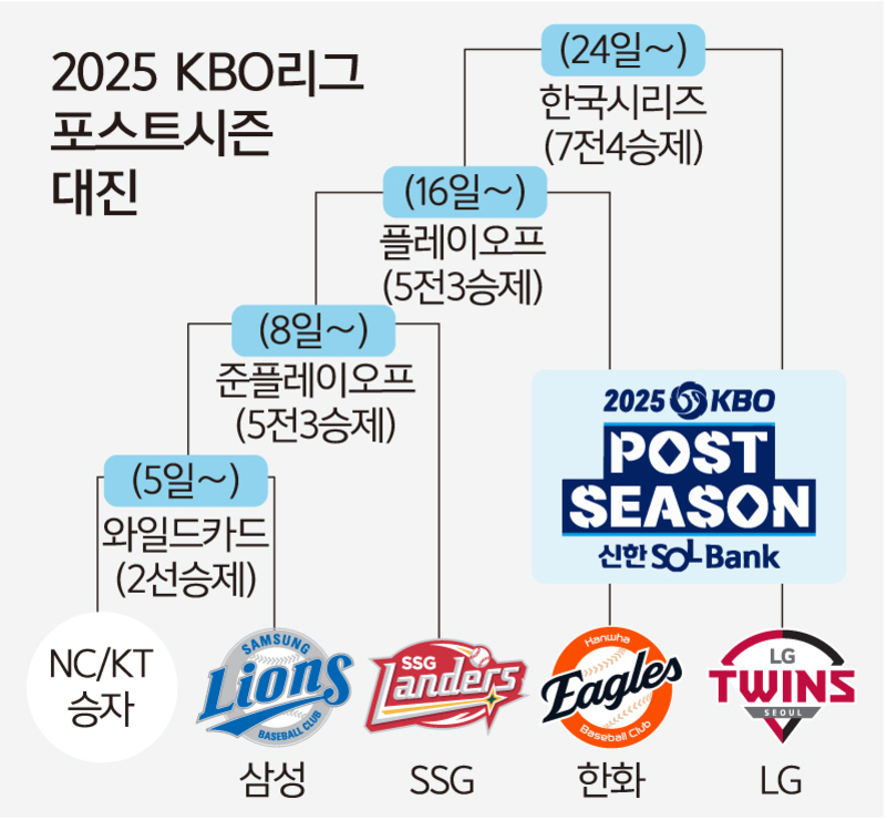 2025년 KBO리그 포스트시즌 대진표 이미지로, 와일드카드부터 한국시리즈까지의 경기 일정(5일~ 와일드카드, 8일~ 준플레이오프, 16일~ 플레이오프, 24일~ 한국시리즈)이 단계별로 표시되어 있다. 하단에는 NC/KT 승자와 삼성 라이온즈, SSG 랜더스, 한화 이글스, LG 트윈스 로고가 나열되어 있다.