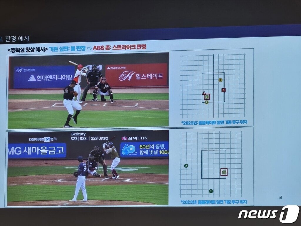 야구 경기의 스트라이크존 판정 예시를 보여주는 프레젠테이션 화면으로, 두 개의 투구 장면과 각 투구별로 스트라이크존 내외 위치를 표시한 그래프가 오른쪽에 함께 나타나 있다.