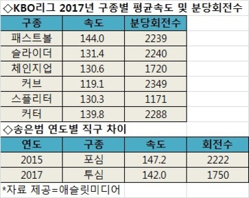 KBO리그 2017년 구종별 평균속도 및 분당회전수와 송은범 연도별 직구 차이를 보여주는 표. 패스트볼, 슬라이더, 체인지업, 커브, 스플리터, 커터의 속도와 회전수가 나열되어 있고, 송은범 선수의 2015년 포심과 2017년 투심의 속도 및 회전수 비교가 포함됨.
