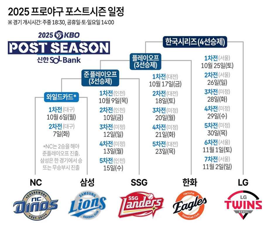 2025년 KBO 프로야구 포스트시즌 일정표. 와일드카드, 준플레이오프, 플레이오프, 한국시리즈 경기 날짜와 구장 정보가 표기되어 있으며, 하단에 NC 다이노스, 삼성 라이온즈, SSG 랜더스, 한화 이글스, LG 트윈스 팀 로고가 나열되어 있음.