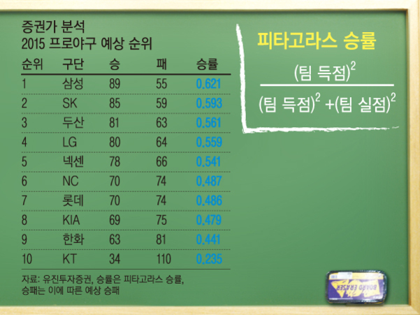 2015 프로야구 예상 순위를 나타내는 표로, 삼성, SK, 두산, LG, 넥센 등이 순위별로 나열되어 있으며 승수와 패수, 피타고라스 승률이 표시되어 있다. 우측에는 피타고라스 승률 공식이 칠판에 적혀 있다.