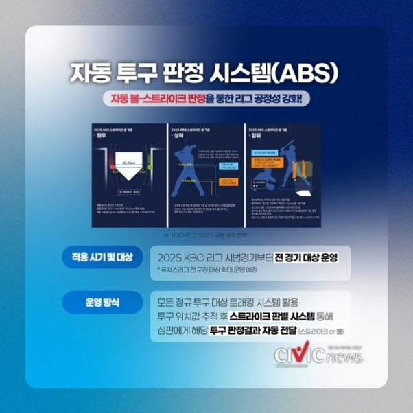 자동 투구 판정 시스템(ABS)에 대한 설명 이미지. 볼-스트라이크 판정을 통한 리그 공정성 강화, 적용 시기 및 대상, 운영 방식 등이 그래픽과 함께 안내되어 있음. 2025 KBO 리그 시범경기부터 전 경기 대상 운영 예정이며 스트라이크 판별 시스템을 통해 자동으로 심판에게 결과가 전달되는 방식을 설명.